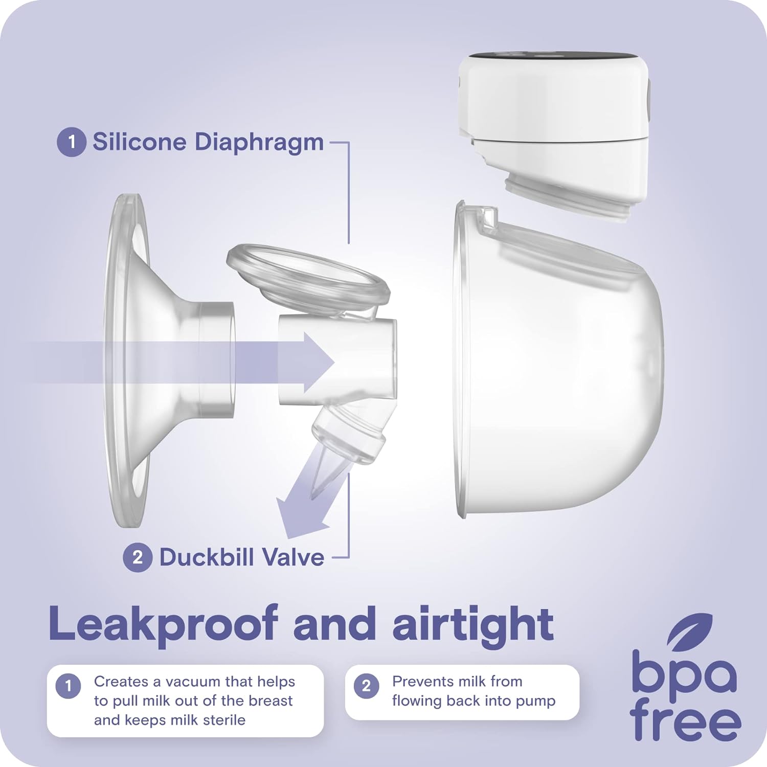 a diagram of a leakproof and airtight pump with text: '1 Silicone Diaphragm 2 Duckbill Valve Leakproof and airtight 1 bpa Creates a vacuum that helps Prevents milk from to pull milk out of the breast 2 flowing back into pump free and keeps milk sterile'